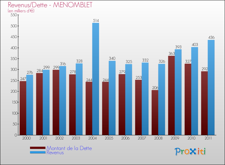 Evolution comparée de la dette et des revenus pour la commune de MENOMBLET de 2000 à 2011 Comparaison de la dette et des revenus pour MENOMBLET de 2000 à 2011