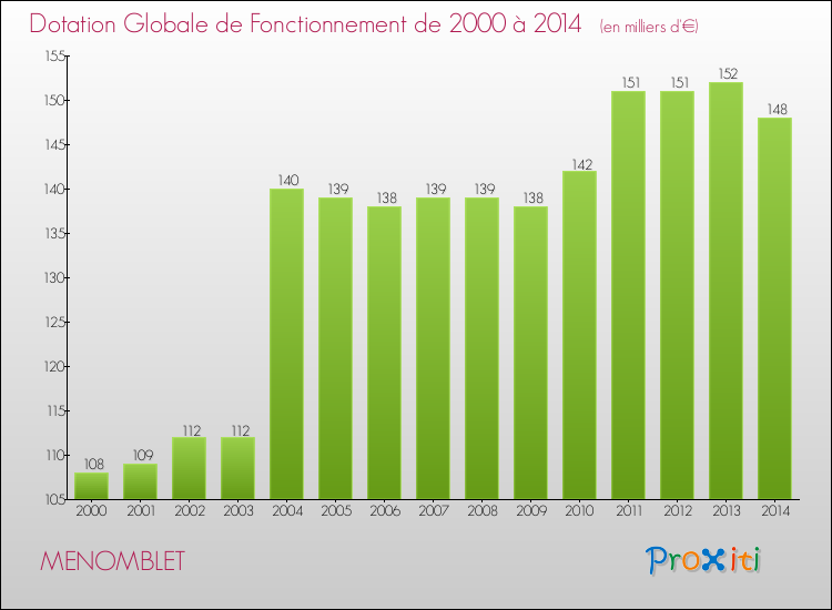 Evolution du montant de la Dotation Globale de Fonctionnement pour la commune de MENOMBLET de 2000 à 2014 Evolution du montant de la Dotation Globale de Fonctionnement pour MENOMBLET de 2000 à 2014