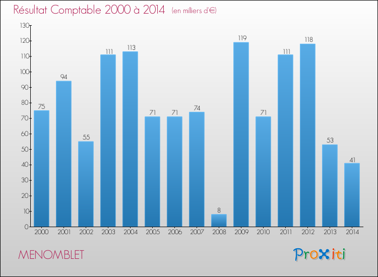 Evolution du résultat comptable pour la commune de MENOMBLET de 2000 à 2014 Evolution du résultat comptable pour MENOMBLET de 2000 à 2014