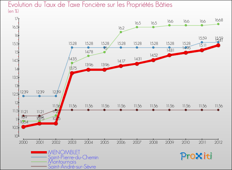 Evolution du taux de la taxe foncière sur le bati pour MENOMBLET et les communes proches de 2000 à 2012 Comparaison des taux de taxe foncière sur le bati pour MENOMBLET et les communes voisines de 2000 à 2012