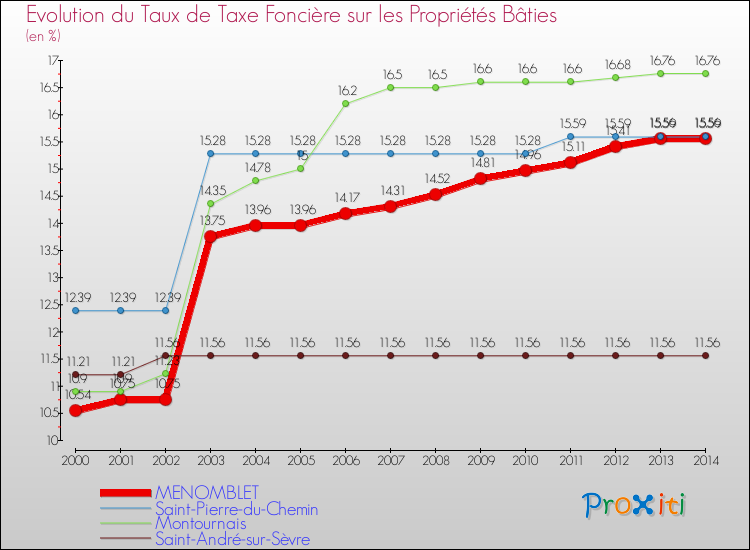 Evolution du taux de la taxe foncière sur le bati pour MENOMBLET et les communes proches de 2000 à 2014 Comparaison des taux de taxe foncière sur le bati pour MENOMBLET et les communes voisines de 2000 à 2014