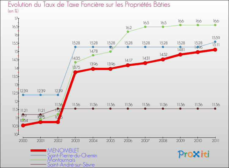 Evolution du taux de la taxe foncière sur le bati pour MENOMBLET et les communes proches Comparaison des taux de taxe foncière sur le bati pour MENOMBLET et les communes voisines