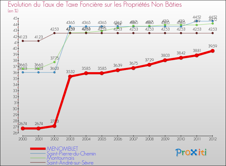 Evolution du taux de la taxe foncière sur les immeubles et terrains non batis pour MENOMBLET et les communes proches de 2000 à 2012 Comparaison des taux de la taxe foncière sur les immeubles et terrains non batis pour MENOMBLET et les communes voisines de 2000 à 2012