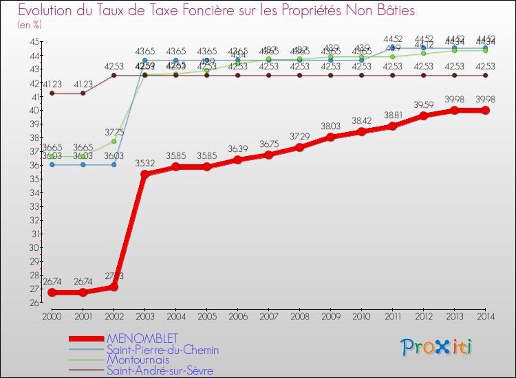 Evolution du taux de la taxe foncière sur les immeubles et terrains non batis pour MENOMBLET et les communes proches de 2000 à 2014 Comparaison des taux de la taxe foncière sur les immeubles et terrains non batis pour MENOMBLET et les communes voisines de 2000 à 2014