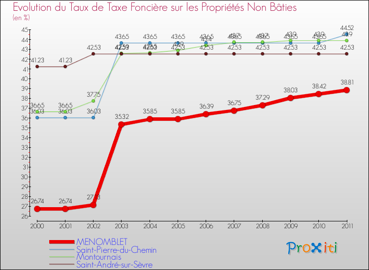 Evolution du taux de la taxe foncière sur les immeubles et terrains non batis pour MENOMBLET et les communes proches Comparaison des taux de la taxe foncière sur les immeubles et terrains non batis pour MENOMBLET et les communes voisines