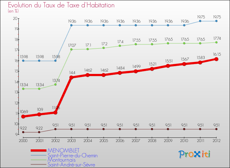 Evolution du taux de la taxe d'habitation pour MENOMBLET et les communes proches Comparaison des taux de la taxe d'habitation pour MENOMBLET et les communes voisines