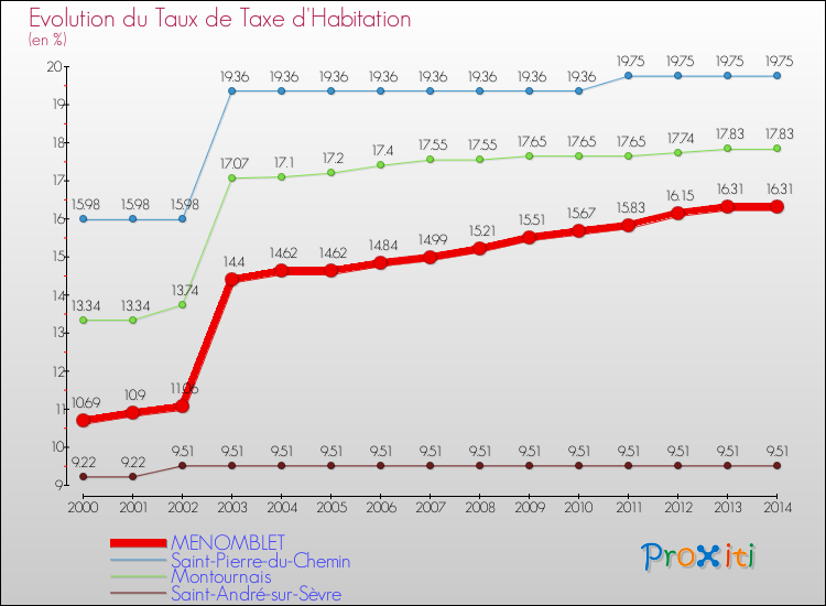 Evolution du taux de la taxe d'habitation pour MENOMBLET et les communes proches de 2000 à 2014 Comparaison des taux de la taxe d'habitation pour MENOMBLET et les communes voisines de 2000 à 2014