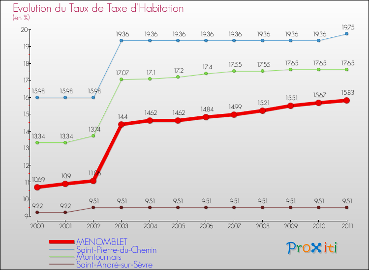 Evolution du taux de la taxe d'habitation pour MENOMBLET et les communes proches Comparaison des taux de la taxe d'habitation pour MENOMBLET et les communes voisines