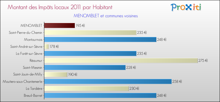 Montant des impôts locaux par Habitant pour MENOMBLET et les communes proches Comparaison des impôts locaux par habitant pour MENOMBLET et les communes voisines