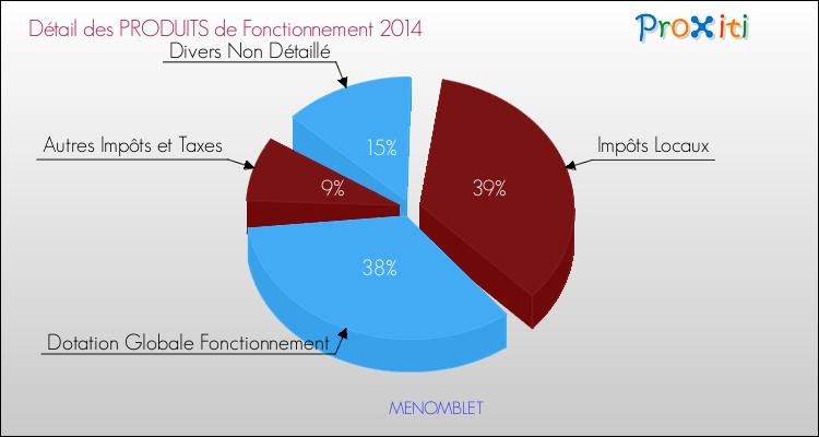 Décomposition du Budget de Fonctionnement 2014 de la commune de MENOMBLET Budget de Fonctionnement 2014 pour la commune de MENOMBLET
