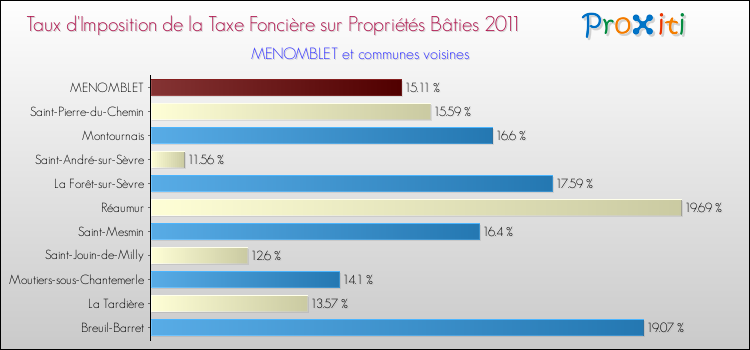 Taux d'imposition de la taxe foncière sur le bati 2011 pour MENOMBLET et les communes proches Comparaison des taux d'imposition de la taxe foncière sur le bati 2011 pour MENOMBLET et les communes voisines