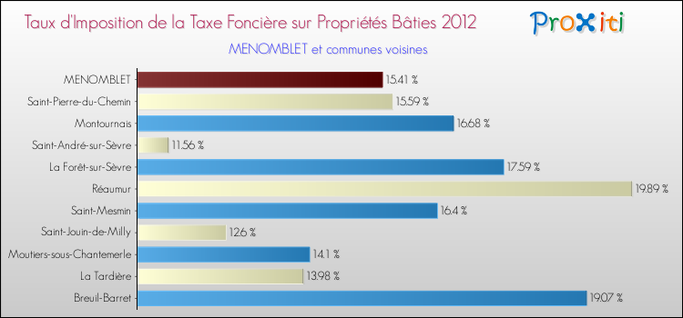Taux d'imposition de la taxe foncière sur le bati 2012 pour MENOMBLET et les communes proches Comparaison des taux d'imposition de la taxe foncière sur le bati 2012 pour MENOMBLET et les communes voisines