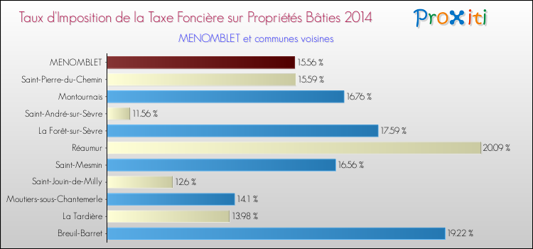 Taux d'imposition de la taxe foncière sur le bati 2014 pour MENOMBLET et les communes proches Comparaison des taux d'imposition de la taxe foncière sur le bati 2014 pour MENOMBLET et les communes voisines