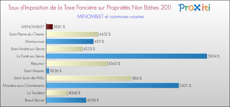 Taux d'imposition de la taxe foncière sur les immeubles et terrains non batis 2011 pour MENOMBLET et les communes proches Comparaison des taux d'imposition de la taxe foncière sur les immeubles et terrains non batis 2011 pour MENOMBLET et les communes voisines
