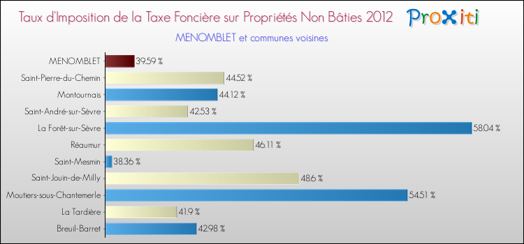 Taux d'imposition de la taxe foncière sur les immeubles et terrains non batis 2012 pour MENOMBLET et les communes proches Comparaison des taux d'imposition de la taxe foncière sur les immeubles et terrains non batis 2012 pour MENOMBLET et les communes voisines