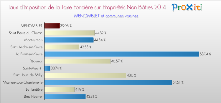 Taux d'imposition de la taxe foncière sur les immeubles et terrains non batis 2014 pour MENOMBLET et les communes proches Comparaison des taux d'imposition de la taxe foncière sur les immeubles et terrains non batis 2014 pour MENOMBLET et les communes voisines