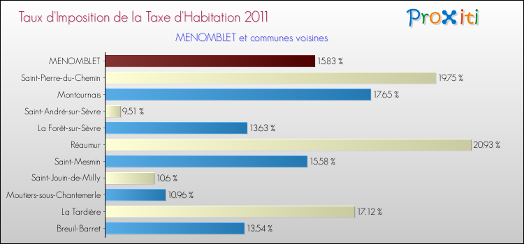 Taux d'imposition de la taxe d'habitation 2011 pour MENOMBLET et les communes proches Comparaison des taux d'imposition de la taxe d'habitation 2011 pour MENOMBLET et les communes voisines