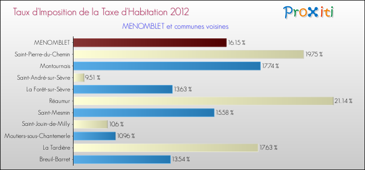 Taux d'imposition de la taxe d'habitation 2012 pour MENOMBLET et les communes proches Comparaison des taux d'imposition de la taxe d'habitation 2012 pour MENOMBLET et les communes voisines