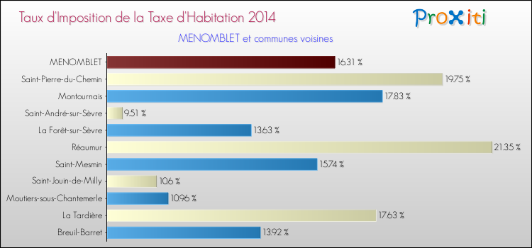 Taux d'imposition de la taxe d'habitation 2014 pour MENOMBLET et les communes proches Comparaison des taux d'imposition de la taxe d'habitation 2014 pour MENOMBLET et les communes voisines