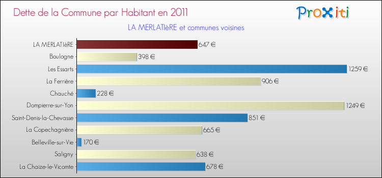 Dette par habitant de la commune en 2011 pour LA MERLATIèRE et les communes proches Comparaison de la dette par habitant de la commune en 2011 pour LA MERLATIèRE et les communes voisines