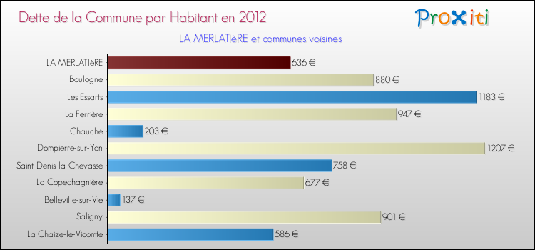 Dette par habitant de la commune en 2012 pour LA MERLATIèRE et les communes proches Comparaison de la dette par habitant de la commune en 2012 pour LA MERLATIèRE et les communes voisines