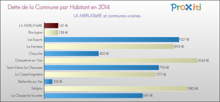 Dette par habitant de la commune en 2014 pour LA MERLATIèRE et les communes proches Comparaison de la dette par habitant de la commune en 2014 pour LA MERLATIèRE et les communes voisines