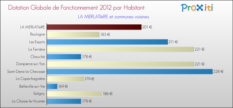 Montant des dotations globales de fonctionnement DGF par Habitant pour LA MERLATIèRE et les communes proches Comparaison des des dotations globales de fonctionnement DGF par habitant pour LA MERLATIèRE et les communes voisines