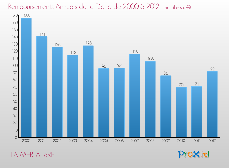 Evolution de l'annuité de la dette pour la commune de LA MERLATIèRE de 2000 à 2012 Annuités de la dette pour LA MERLATIèRE de 2000 à 2012