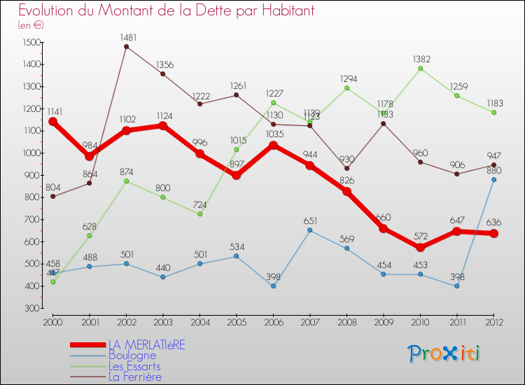 Evolution de la dette par habitant pour la commune de LA MERLATIèRE et les communes proches de 2000 à 2012 Comparaison de la dette par habitant pour LA MERLATIèRE et les communes voisines de 2000 à 2012