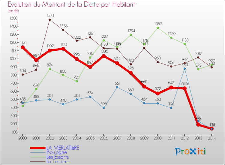 Evolution de la dette par habitant pour la commune de LA MERLATIèRE et les communes proches de 2000 à 2014 Comparaison de la dette par habitant pour LA MERLATIèRE et les communes voisines de 2000 à 2014