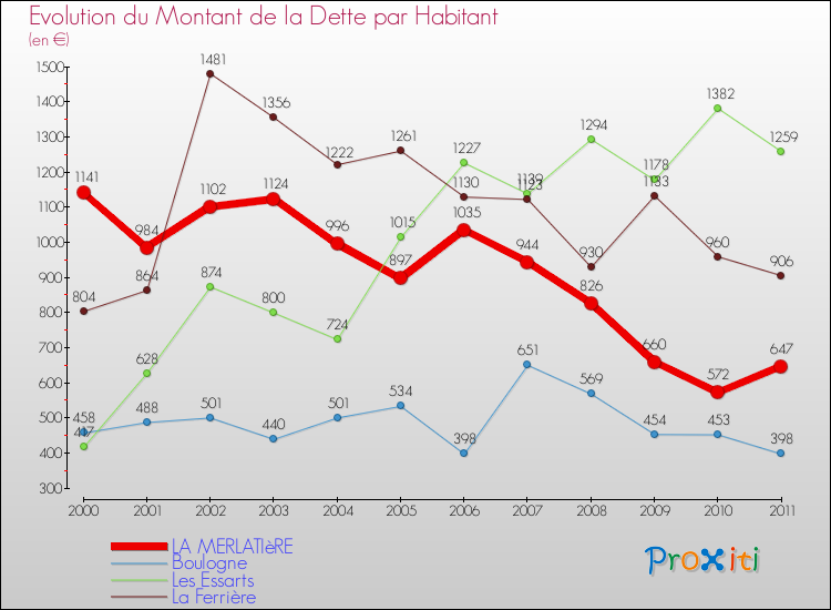 Evolution de la dette par habitant pour la commune de LA MERLATIèRE et les communes proches Comparaison de la dette par habitant pour LA MERLATIèRE et les communes voisines