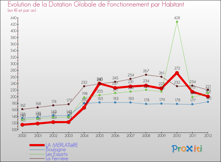 Evolution et montant de la dotation globale de fonctionnement par Habitant pour LA MERLATIèRE et les communes proches Comparaison des dotations globales de fonctionnement par habitant pour LA MERLATIèRE et les communes voisines