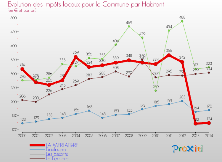 Evolution et montant des impôts locaux par Habitant pour LA MERLATIèRE et les communes proches de 2000 à 2014 Comparaison des impôts locaux par habitant pour LA MERLATIèRE et les communes voisines de 2000 à 2014