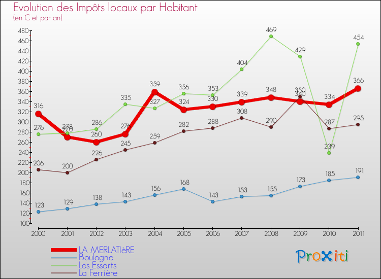 Evolution et montant des impôts locaux par Habitant pour LA MERLATIèRE et les communes proches Comparaison des impôts locaux par habitant pour LA MERLATIèRE et les communes voisines