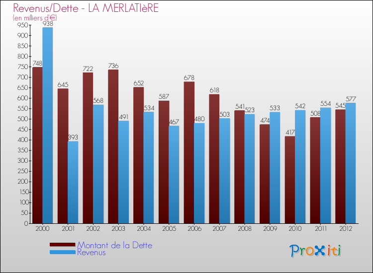 Evolution comparée de la dette et des revenus pour la commune de LA MERLATIèRE de 2000 à 2012 Comparaison de la dette et des revenus pour LA MERLATIèRE de 2000 à 2012