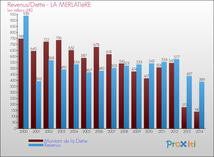 Evolution comparée de la dette et des revenus pour la commune de LA MERLATIèRE de 2000 à 2014 Comparaison de la dette et des revenus pour LA MERLATIèRE de 2000 à 2014