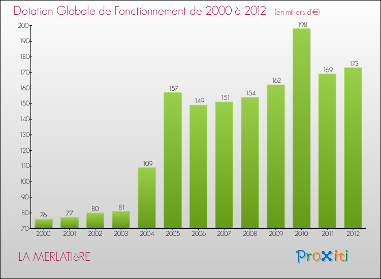 Evolution du montant de la Dotation Globale de Fonctionnement pour la commune de LA MERLATIèRE de 2000 à 2012 Evolution du montant de la Dotation Globale de Fonctionnement pour LA MERLATIèRE de 2000 à 2012