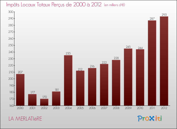 Evolution des Impôts Locaux pour la commune de LA MERLATIèRE de 2000 à 2012 Evolution des Impôts Locaux pour LA MERLATIèRE de 2000 à 2012