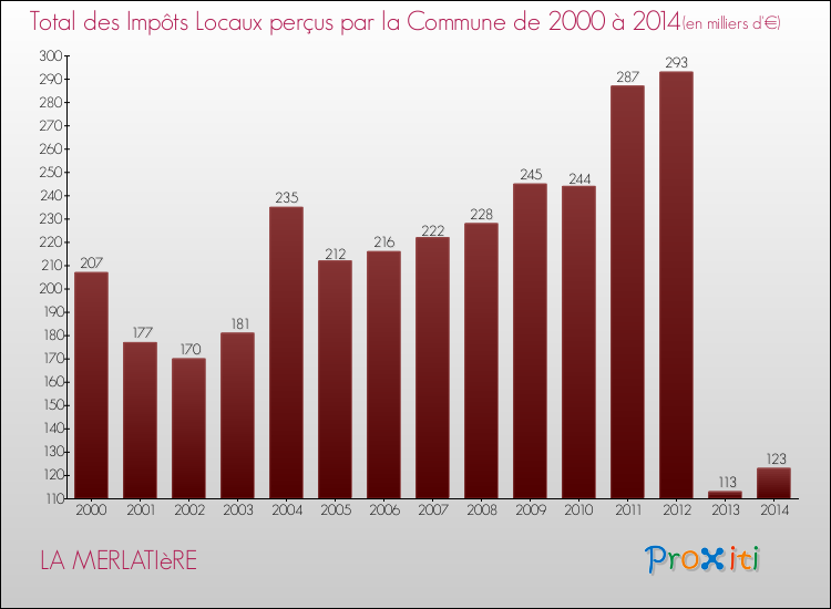 Evolution des Impôts Locaux pour la commune de LA MERLATIèRE de 2000 à 2014 Evolution des Impôts Locaux pour LA MERLATIèRE de 2000 à 2014