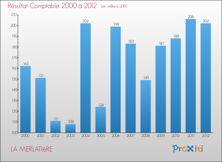 Evolution du résultat comptable pour la commune de LA MERLATIèRE de 2000 à 2012 Evolution du résultat comptable pour LA MERLATIèRE de 2000 à 2012