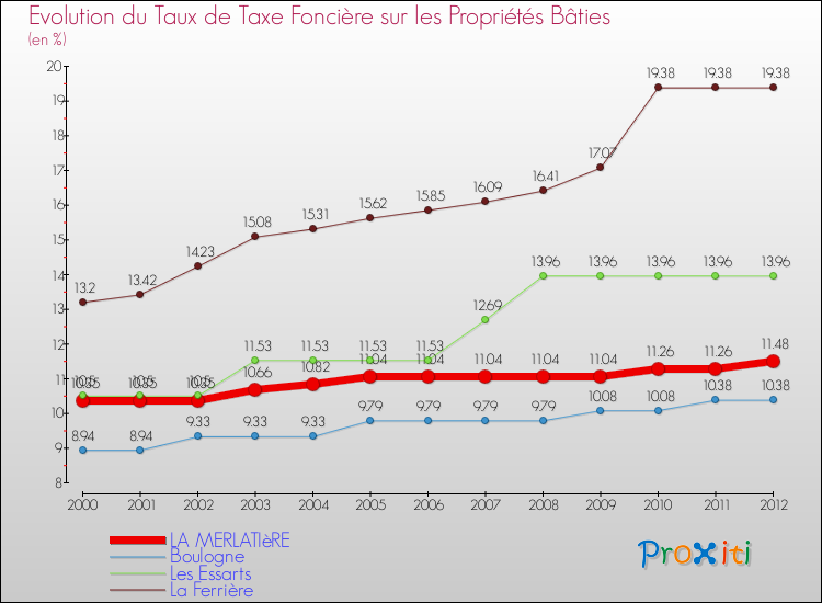Evolution du taux de la taxe foncière sur le bati pour LA MERLATIèRE et les communes proches de 2000 à 2012 Comparaison des taux de taxe foncière sur le bati pour LA MERLATIèRE et les communes voisines de 2000 à 2012