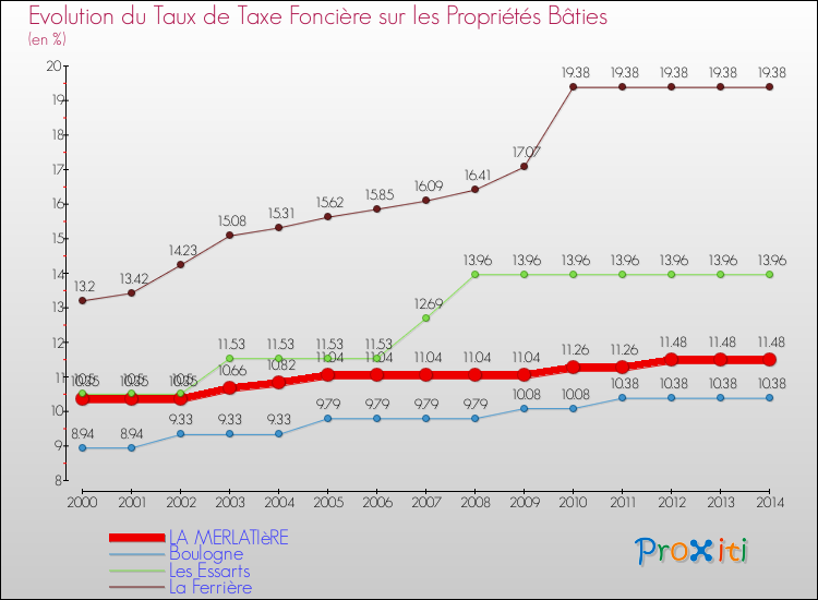 Evolution du taux de la taxe foncière sur le bati pour LA MERLATIèRE et les communes proches de 2000 à 2014 Comparaison des taux de taxe foncière sur le bati pour LA MERLATIèRE et les communes voisines de 2000 à 2014