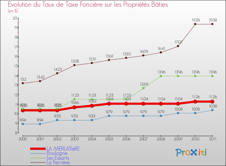 Evolution du taux de la taxe foncière sur le bati pour LA MERLATIèRE et les communes proches Comparaison des taux de taxe foncière sur le bati pour LA MERLATIèRE et les communes voisines