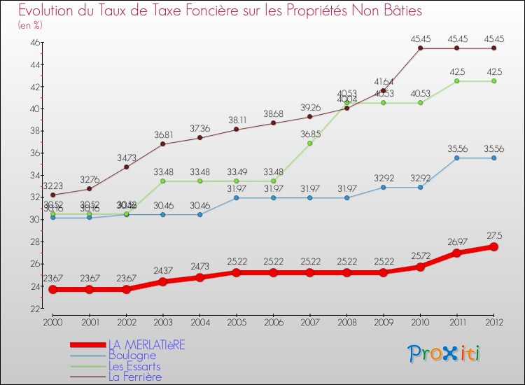 Evolution du taux de la taxe foncière sur les immeubles et terrains non batis pour LA MERLATIèRE et les communes proches de 2000 à 2012 Comparaison des taux de la taxe foncière sur les immeubles et terrains non batis pour LA MERLATIèRE et les communes voisines de 2000 à 2012