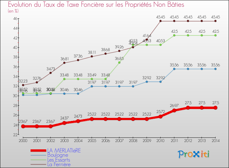 Evolution du taux de la taxe foncière sur les immeubles et terrains non batis pour LA MERLATIèRE et les communes proches de 2000 à 2014 Comparaison des taux de la taxe foncière sur les immeubles et terrains non batis pour LA MERLATIèRE et les communes voisines de 2000 à 2014