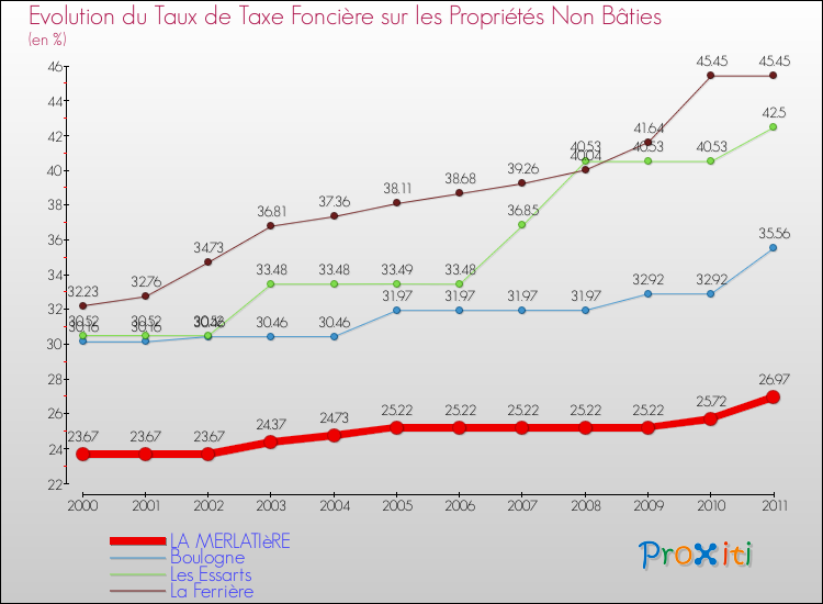 Evolution du taux de la taxe foncière sur les immeubles et terrains non batis pour LA MERLATIèRE et les communes proches Comparaison des taux de la taxe foncière sur les immeubles et terrains non batis pour LA MERLATIèRE et les communes voisines
