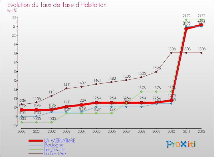 Evolution du taux de la taxe d'habitation pour LA MERLATIèRE et les communes proches Comparaison des taux de la taxe d'habitation pour LA MERLATIèRE et les communes voisines
