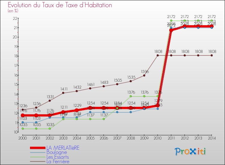 Evolution du taux de la taxe d'habitation pour LA MERLATIèRE et les communes proches de 2000 à 2014 Comparaison des taux de la taxe d'habitation pour LA MERLATIèRE et les communes voisines de 2000 à 2014