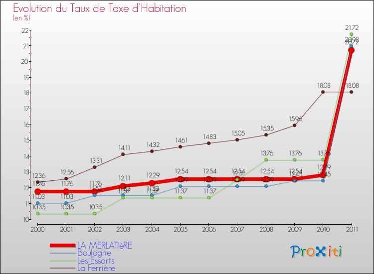 Evolution du taux de la taxe d'habitation pour LA MERLATIèRE et les communes proches Comparaison des taux de la taxe d'habitation pour LA MERLATIèRE et les communes voisines
