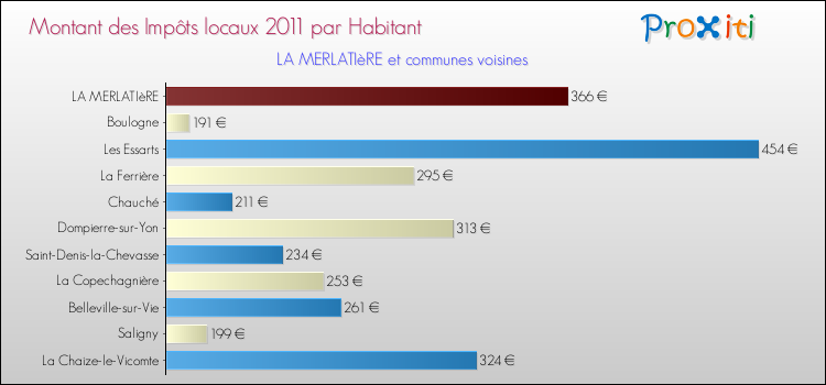 Montant des impôts locaux par Habitant pour LA MERLATIèRE et les communes proches Comparaison des impôts locaux par habitant pour LA MERLATIèRE et les communes voisines